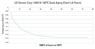 thermistor pn 104jg1k aging chart reliability testing