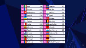 Eurovision france, c'est vous qui décidez 2022 : Escyounited On Twitter The Final Results Of The Eurovision Song Contest 2021 Eurovision Openup