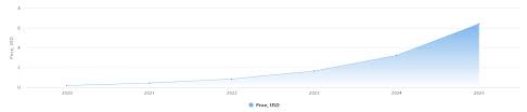 Could cardano reach 1000 / could cardano ever reach 1000 / and i think there's a reason for that. Cardano Ada Price Prediction For 2025 And 2030 Will Hoskinson S Creation Become The Real Ethereum Killer Cryptocurrency Forecasts Analytics Crypto Rating Com