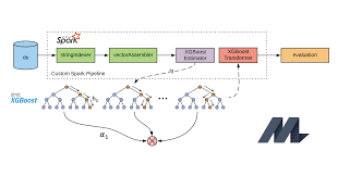Productionizing Distributed Xgboost To Train Deep Tree Models With Large Data Sets At Uber Uber Engineering Blog