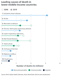 Smoking is clearly the strongest risk factor for lung cancer, but it often interacts with other factors. The Top 10 Causes Of Death