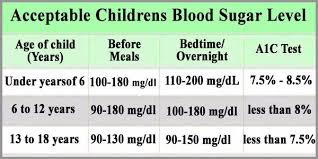 childrens blood sugar level normal average acceptable