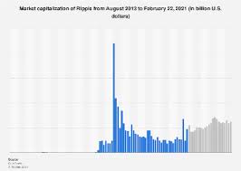 At the end of 2020, the xrp price spiked up to. Does Xrp Have A Cap Xrp Market Cap Overestimate Claim Is Confirmed To Be False By Ripple The Xrp Daily Xrp Is The 4th Largest Cryptocurrency In The World By