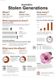 Stolen Generations Infographic Aboriginal Education Indigenous Education Australian Aboriginal History
