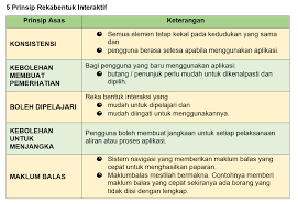 Tapi dia tiru rekabentuk magnum kot #rekabentuk. Sains Komputer Asas Sains Komputer 3 1 Rekabentuk Interaksi