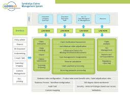 Symbiosys Insurance Claims Management System Health Claims Processing Software C2l Biz Management Case Management System