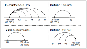 Valuation Forecasting Fly Off Discounted Cash Flow Vs