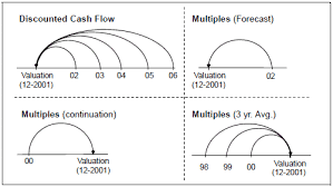 valuation forecasting fly off discounted cash flow vs