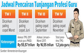 Mengenai kapan jadwal pencairan sertifikasi guru 2020 di bolmong, pihak disdik menegaskan akan diusahakan dicairkan sebelum idul fitri. Tunjangan Profesi Guru Molor