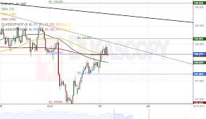 Patterns Chf Jpy Cad Chf