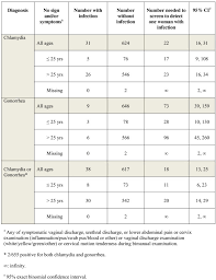 Gonorrhea can also affect these parts of the body: Sexually Transmitted Infections Among Hiv Infected Women In Thailand Bmc Public Health Full Text