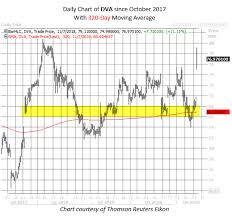 elections earnings bring davita option bulls