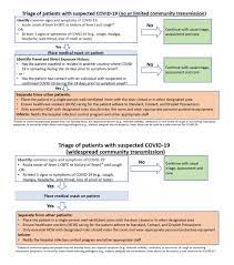 • ensure that patients are treated according to their clinical urgency. Standard Operating Procedure Sop For Triage Of Suspected Covid 19 Patients In Non Us Healthcare Settings Early Identification And Prevention Of Transmission During Triage Cdc