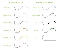 types of sutures suture materials