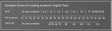 The Difference Between Pte Toefl Ielts Kaplan Test Prep