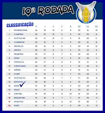 Vitória em são januário coloca equipe de florianópolis na liderança da competição nacional. Serie A Veja A Classificacao Da 19Âª Rodada Apos Jogos Deste Domingo