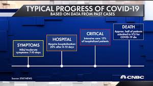 Moderate symptoms can progress into severe symptoms suddenly, especially in people who are older or who have chronic medical conditions like heart disease, diabetes, cancer or chronic respiratory problems. The Typical Progression Of Covid 19 Virus