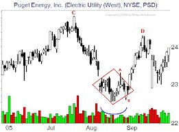 Futures Trading Chart Patterns Technical Analysis Of