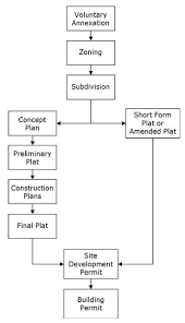 development process flowchart city of leander texas