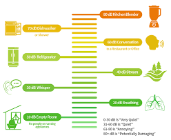 How Loud Is A Decibel