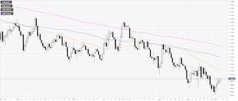 Eur Usd Technical Analysis Fiber Trading At Daily Highs