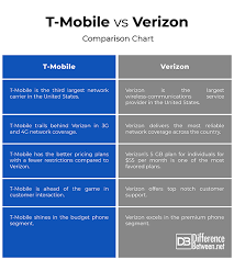 difference between t mobile and verizon difference between