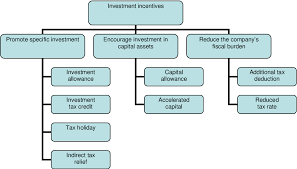Some examples of assets that are normally used in business are motor vehicles, machines, office equipments and furniture. A Comparative Study Of Investment Incentives Available To The Manufacturing Sector In South Africa Malaysia And Singapore Semantic Scholar