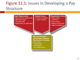 Chapter 11 Establishing A Pay Structure - Ppt Download