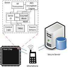 Secure and Efficient Initialization and Authentication Protocols for SHIELD