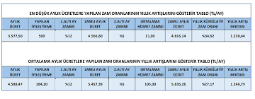 Jul 04, 2021 · kamudaki 700 binden fazla işçiyi ilgilendiren zam görüşmelerinde işvereni temsil eden türk ağır sanayii ve hizmet sektörü kamu i̇şverenleri sendikası, işçi kesiminin taleplerini. Yocyuzwqik Lnm