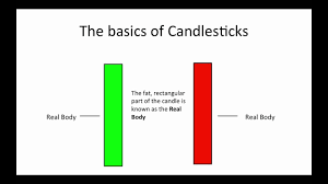 Understanding Candlestick Charts For Beginners