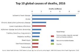 The Top 10 Causes Of Death