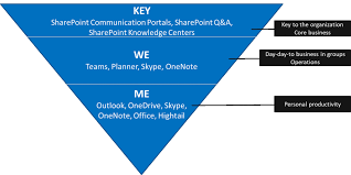 Or, at least, a very beginner's intro to each one. When To Use What In Office 365 With All The Apps And Features European Sharepoint Office 365 Azure Conference 2021