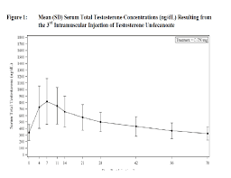 Testosterone Charts