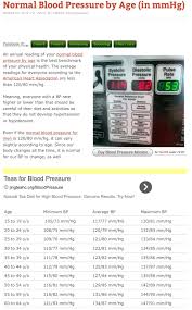 Ideal Blood Pressure Levels According To Age Medical