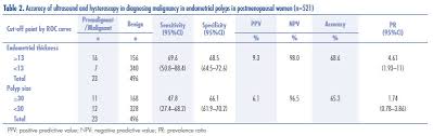Accuracy Of Sonography And Hysteroscopy In The Diagnosis Of