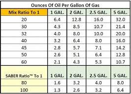 Mr know it all oil ratios explained dirt bike magazine. 2 Stroke Mix Chart Image