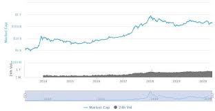 Bitcoin has taken another serious dive, and the entire crypto space is in limbo because of it having lost $1 trillion from its market cap. Total Market Cap Of All Crypto Currencies From April 2013 To April 2020 Download Scientific Diagram