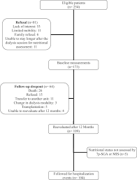 The global nutritional assessment is aimed at defining. Performance Of Subjective Global Assessment And Malnutrition Inflammation Score For Monitoring The Nutritional Status Of Older Adults On Hemodialysis Clinical Nutrition