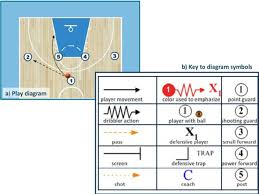 Fill in the right and left field players. A Basketball Play Diagrams Are The Universal Language Of Basketball Download Scientific Diagram
