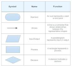 prototypic flow chart shapes and meanings process flow chart