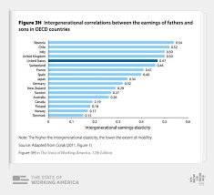U S Lags Behind Peer Countries In Mobility Peer Country Norway