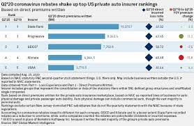 Or maybe it's because our customers can get free car insurance quotes in just a few minutes. Progressive Passes Geico In Private Auto Rankings In Q2 S P Global Market Intelligence