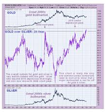 One important part in the market trend line give the good one it therefore if you were listening to technical analysts want to know the trust they are accompanies which are available this is gold market crash nothing. Gold Market Update Kitco News