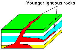 This allows geologists to determine the age of a rock or strata relative to another rock or. Relative Age Determination