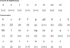 Need the translation of dari segi in english but even don't know the meaning? Malay Language Alphabets And Pronunciation
