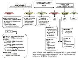 Different generations of cephalosporins are also commonly used to treat cellulitis. Initial Antibiotic Choice In Uncomplicated Cellulitis Rebel Em Emergency Medicine Blog