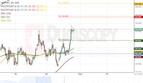 Gbp Jpy 4h Chart Bullish Trend To Continue Action Forex