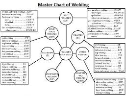 Master Chart Of Welding And Allied Processes Download