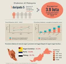 Ia meletakkan kes kencing manis di malaysia pada 17.9 peratus, diikuti hong kong 9.6 peratus dan filipina 6.9 peratus. Facebook